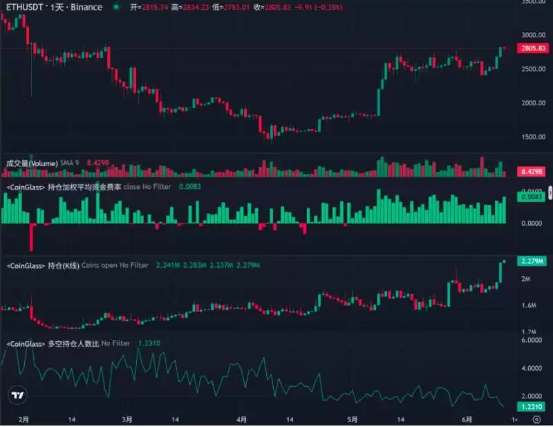 昨日ETH迎来价格暴涨,一文解析我们为何看好ETH