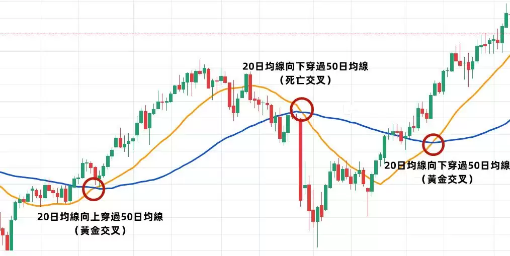 简单移动平均线（SMA）是什么？新手一文学会均线交易与买卖信号判断