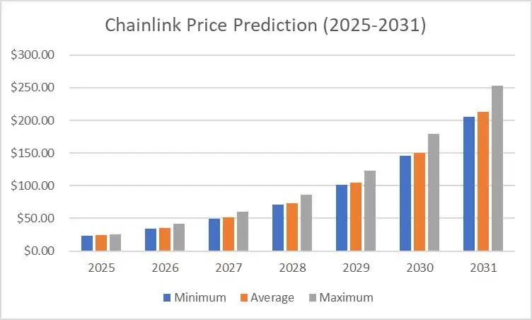 Chainlink（LINK）币是什么？LINK价格预测 2026-2031年