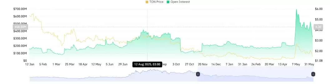 Toncoin最新价格分析:Toncoin跌至1.5美元附近