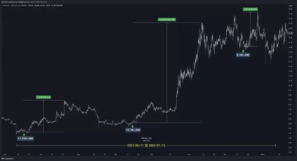 LINK项目方频繁转币到币安,80%出现暴涨行情!明牌还是陷阱？