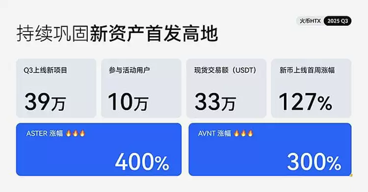 火币HTX发布2026 Q3成绩单详细分析:平台交易量增长25%、$HTX代币销毁创新高