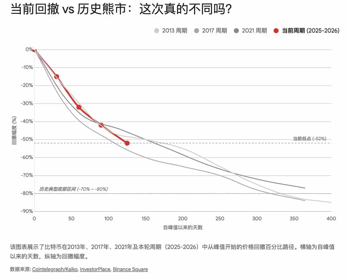 比特币底部的三重共振:宏观、链上与矿工经济学的终极指向