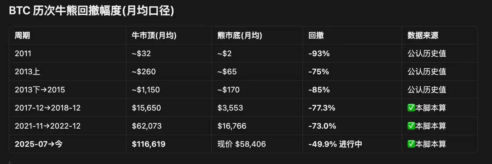 BTC 底部区间到底在哪