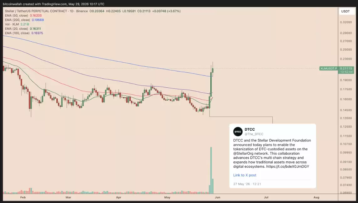 XLM本周飙涨超50%
