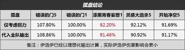 异环伊洛伊弧盘怎么选择？