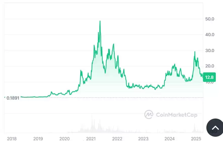 Chainlink（LINK）币是什么？LINK价格预测 2026-2031年
