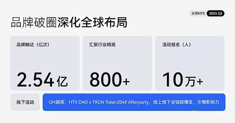 火币HTX发布2026 Q3成绩单详细分析:平台交易量增长25%、$HTX代币销毁创新高