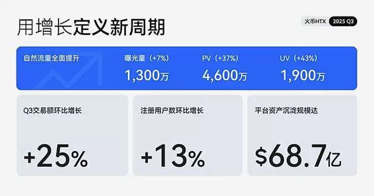 HTX Q3:交易量增25% 销毁新高