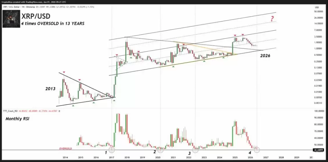 6月月线启幕,瑞波币（XRP）