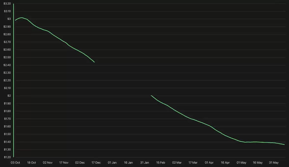 交易需求断崖式下跌90%，瑞波币（XRP）持有者面临抉择