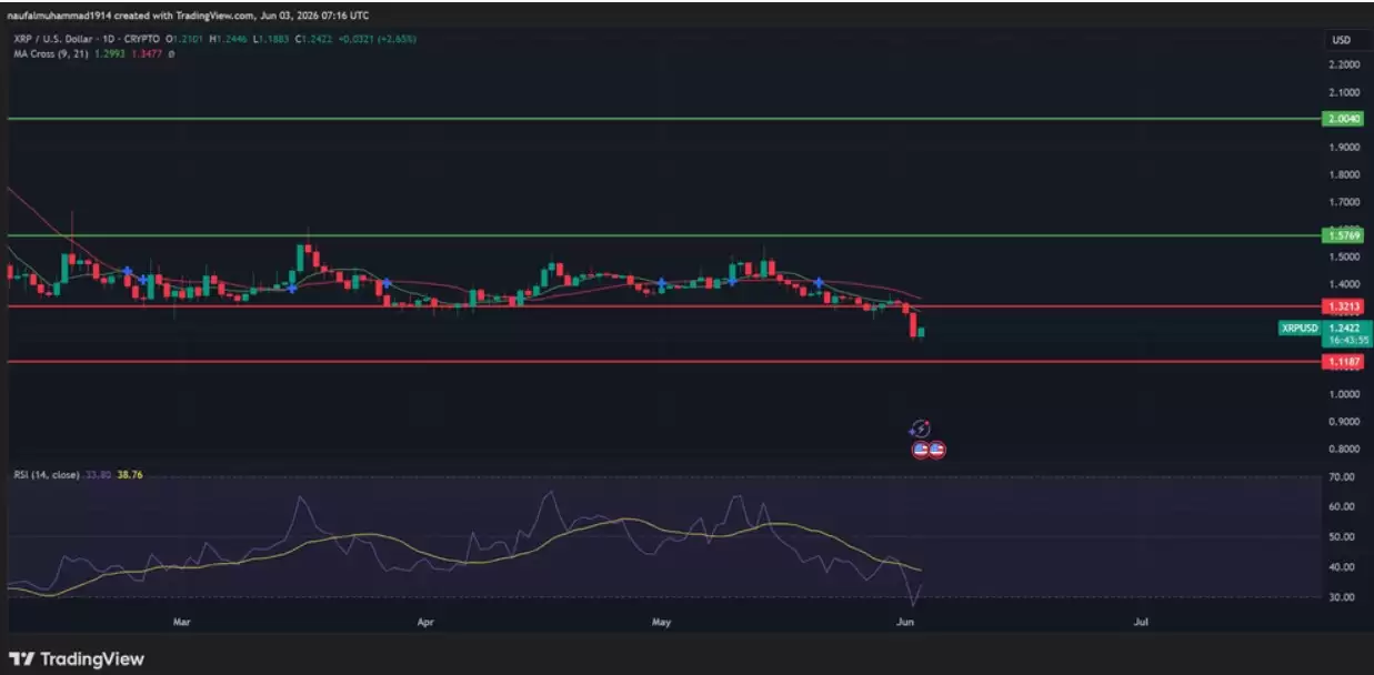 2026年XRP负面趋势持续,导致XRP近期下跌的原因是什么？