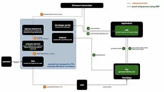 Worldcoin在隐私保护方面是如怎么做的？Worldcoin具体是如何处理隐私的