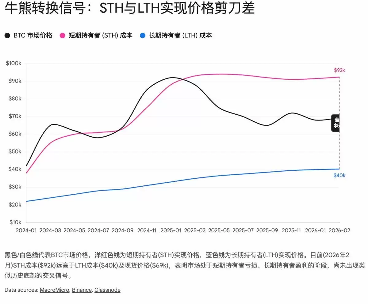 比特币底部的三重共振:宏观、链上与矿工经济学的终极指向