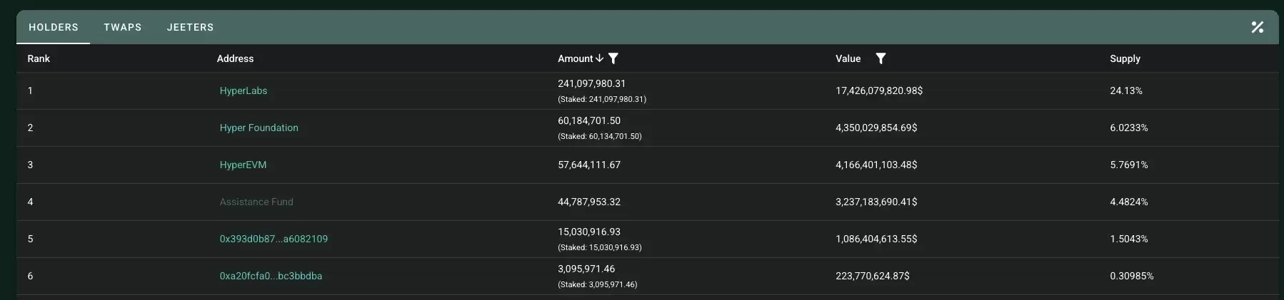 HYPE现货ETF连续14天吸筹1%，75美元新高只是起点？