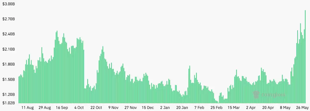 HYPE增30%，Hyperliquid多头冲高？