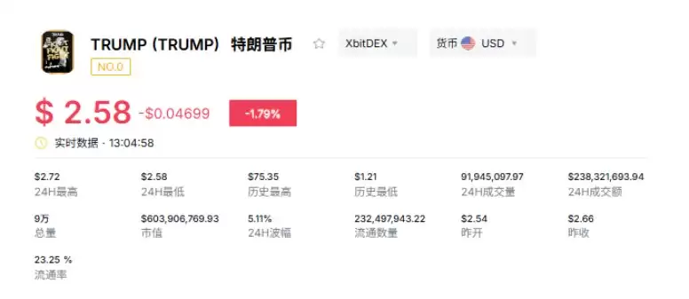 为什么TRUMP代币跌至2.5美元:海湖午宴盛宴前后,特朗普币走势解析