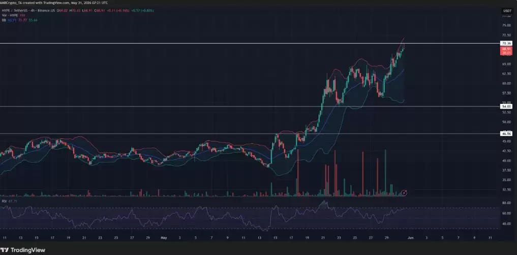 HYPE创下70.36美元新高后小幅回落,150美元目标推高市场关注