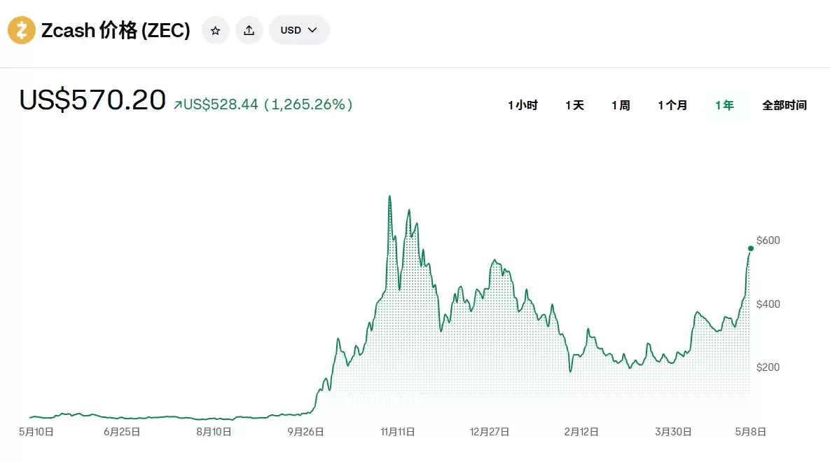 暴涨70%强势翻红!被遗忘的Zcash为何2026突然爆发？