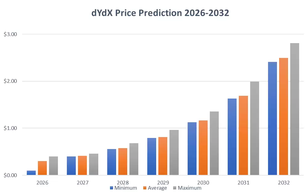 dYdX币价格预测2026-2032:能否很快恢复到历史最高水平？历史价格回顾