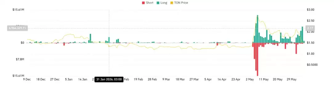 Toncoin最新价格分析:Toncoin跌至1.5美元附近