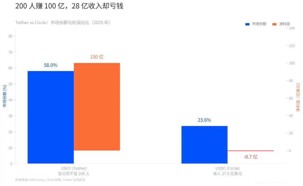 OUSD 冲击下，Circle 还剩什么？