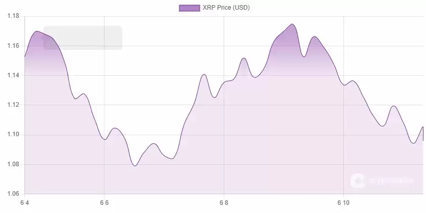 瑞波币（XRP）价格会反弹吗？Ripple 宣布推出 XRPL AI 入门套装