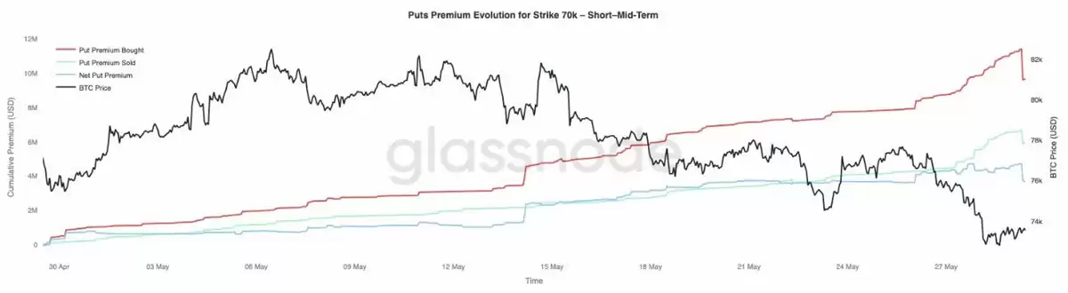 比特币(BTC)下跌引5亿美元抄底,7万美元关口面临考验