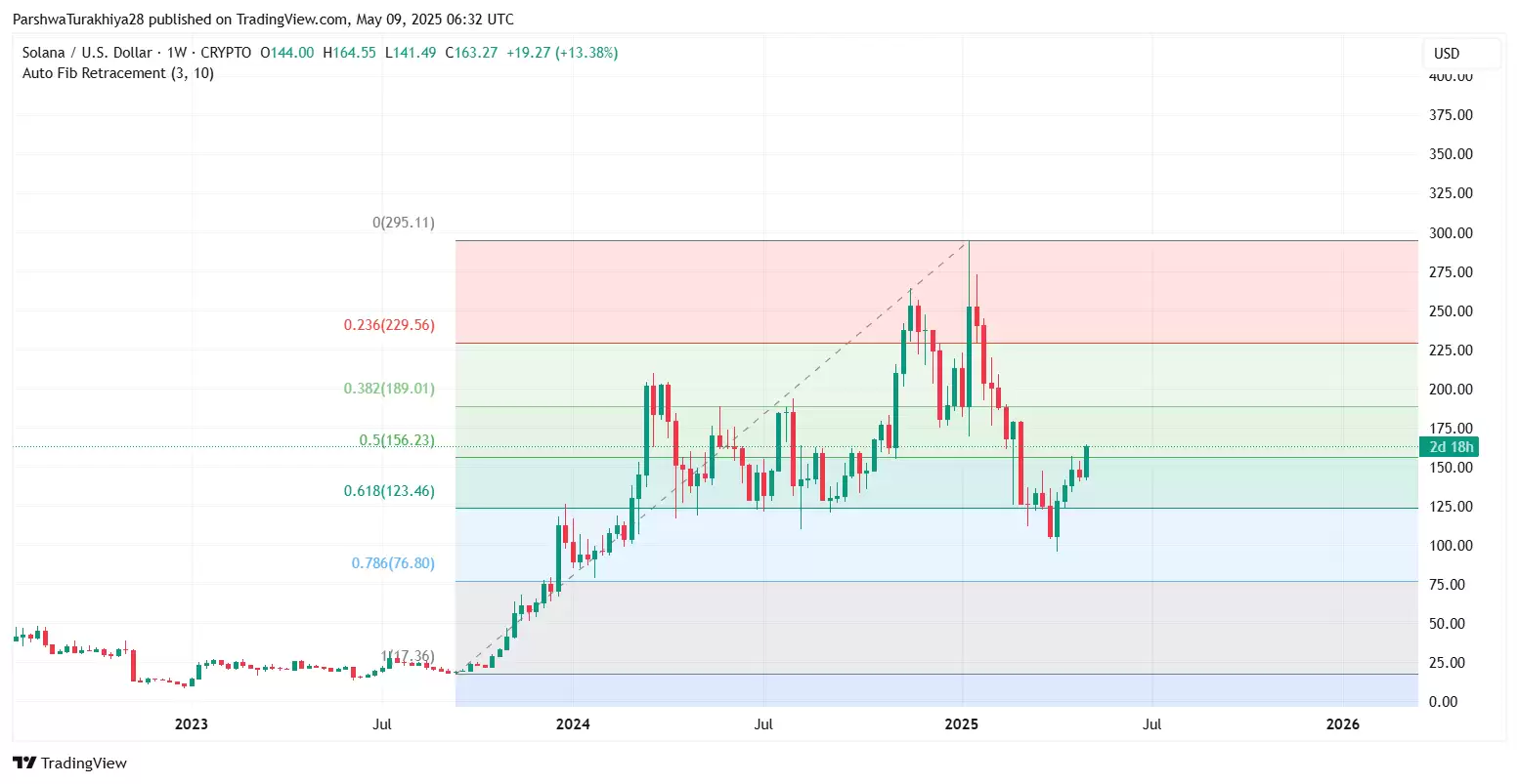 5月12日索拉那价格预测:为什么今天上涨？SOL能否突破180美元？