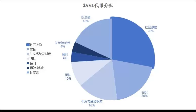 什么是USDa？什么是A valon Labs(A VL)币？代币经济、融资、价格预测介绍