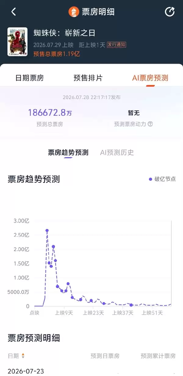《蜘蛛侠：崭新之日》7月29日中国领先上映 总票房预测超18亿