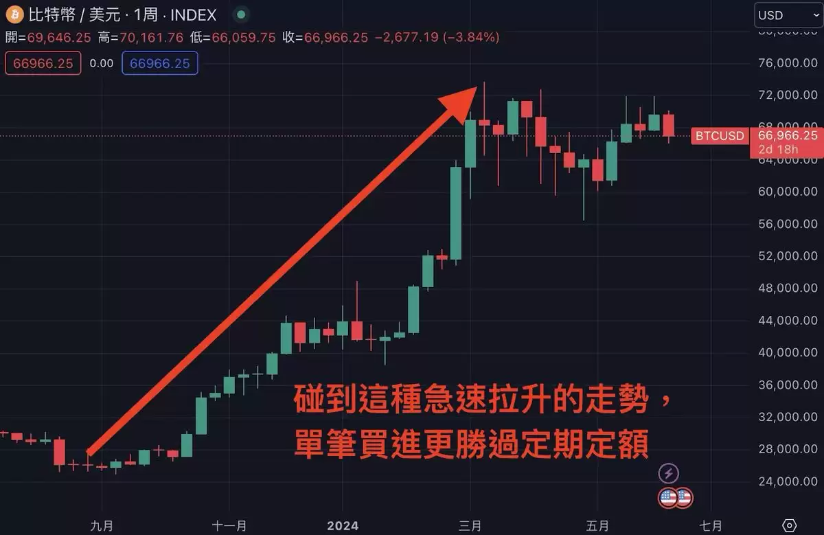 币圈DCA 是什么？平均成本法、风险与应用场景解析