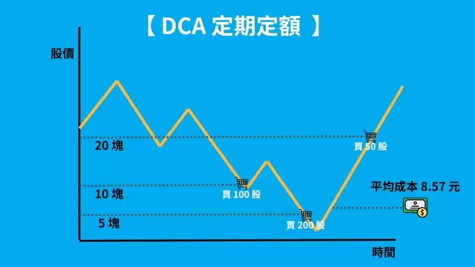 币圈DCA 是什么？平均成本法、风险与应用场景解析