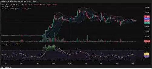 XRP为何会在2025年5月下跌？以下是5个关键原因
