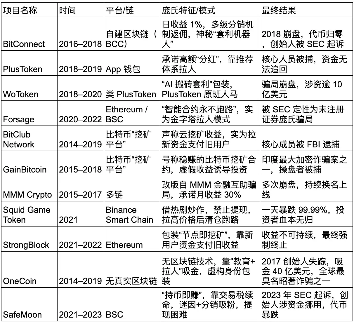 如何识别 Web3 项目中的庞氏骗 局项目?