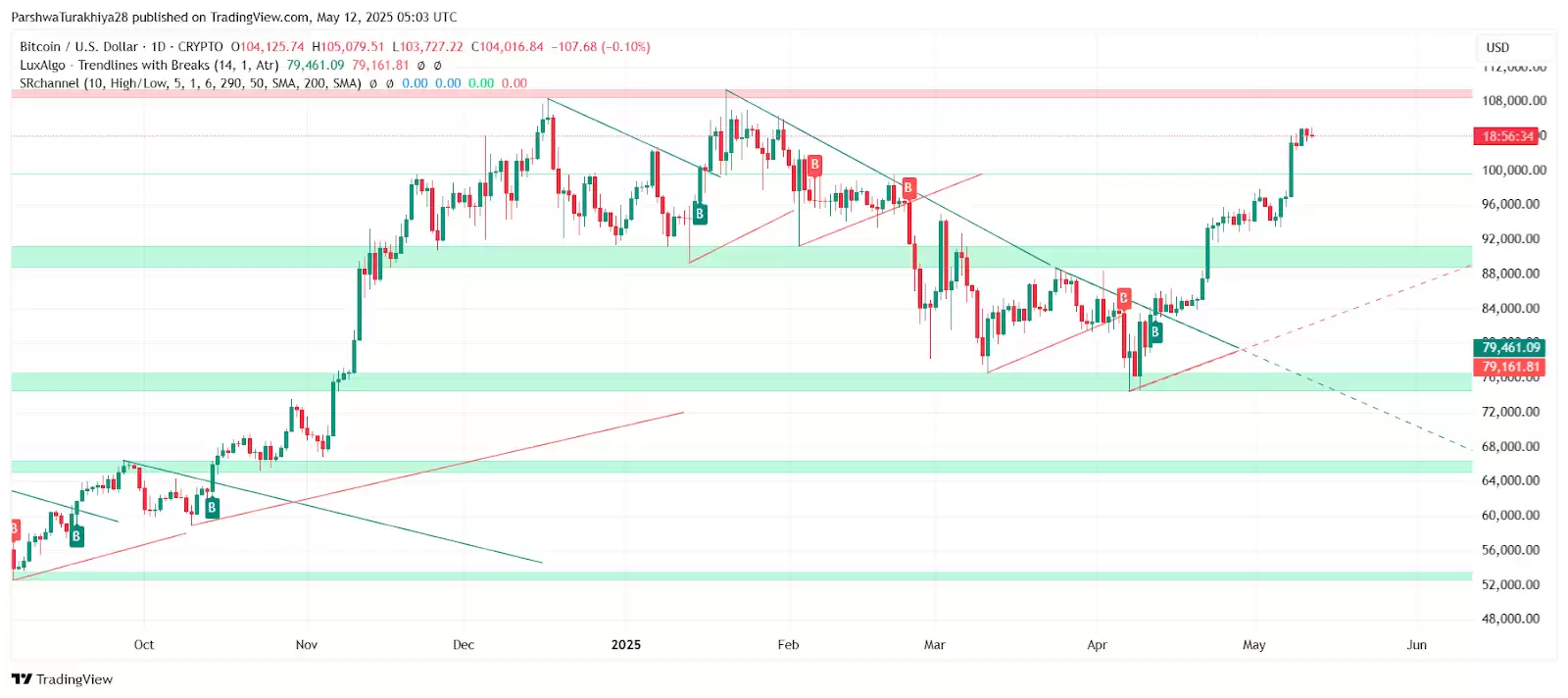 2025年5月比特币价格预测:BTC能否突破10万？未来六个月价格怎么走？
