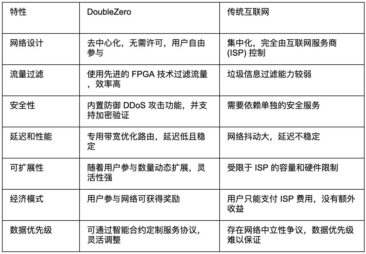 DoubleZero是什么？值得投资吗？代币经济学、优势、团队、功能解读