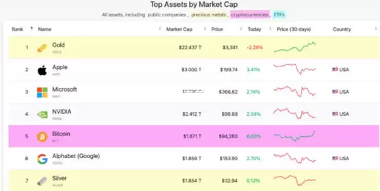 喜讯比特币攻破9.4万美元!市值超越Google 首次晋升全球第5大资产