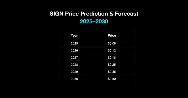 2025-2030年SIGN价格预测趋势图