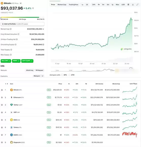 一文了解BTC大幅反弹重回93000美元:有哪些利好 未来怎么走