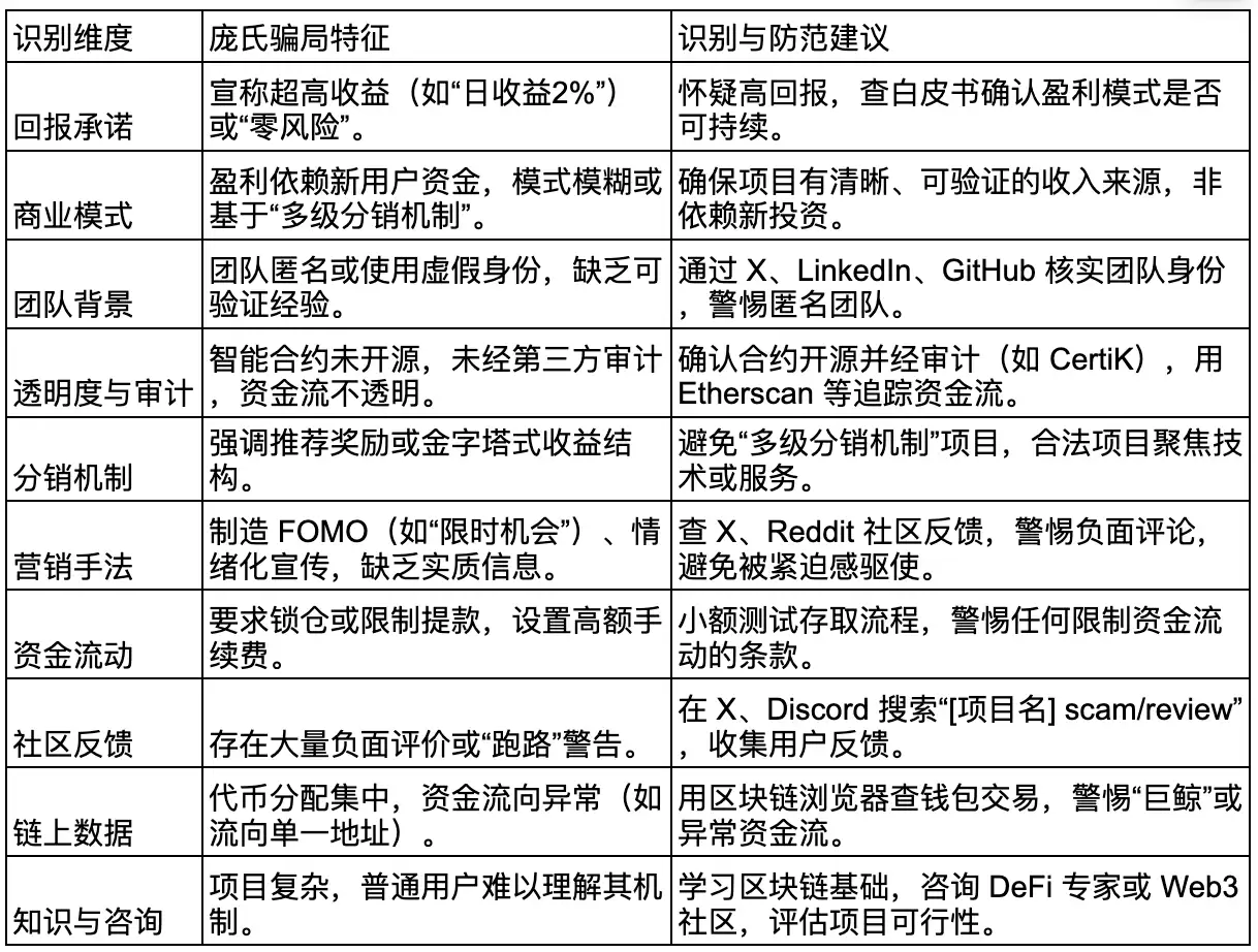 如何识别 Web3 项目中的庞氏骗 局项目?