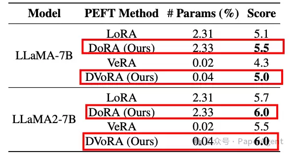 LLaMA 7B/13B在八个常识推理数据集上与各种PEFT方法的准确率比较。DoRA†：DoRA的调整版本，其秩减半。