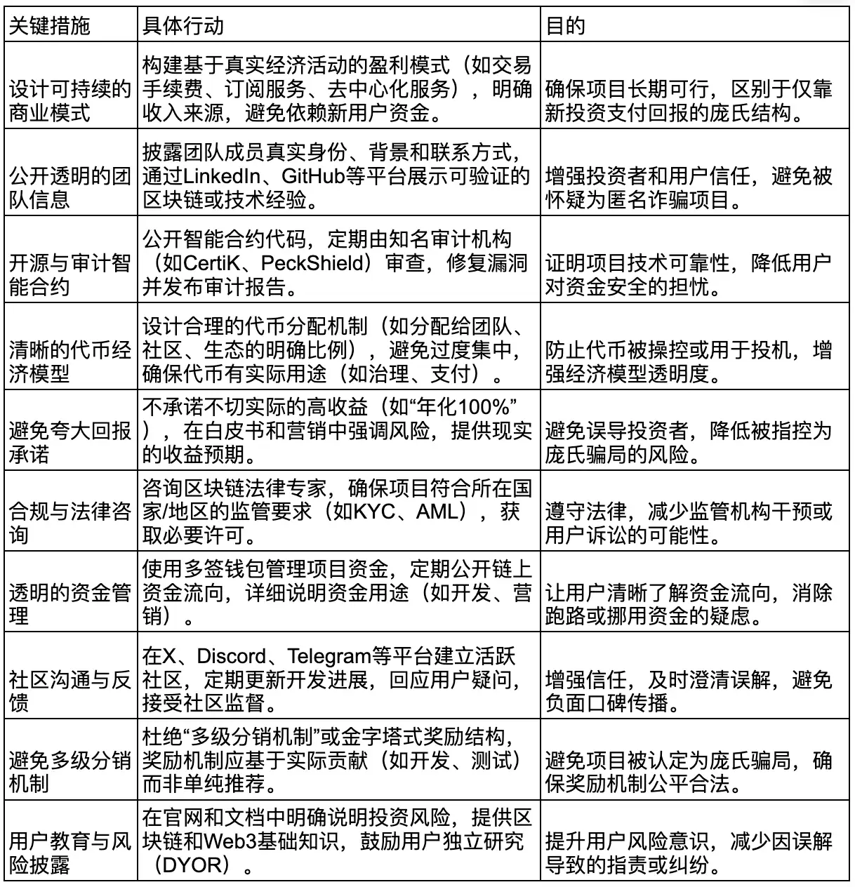 如何识别 Web3 项目中的庞氏骗 局项目?