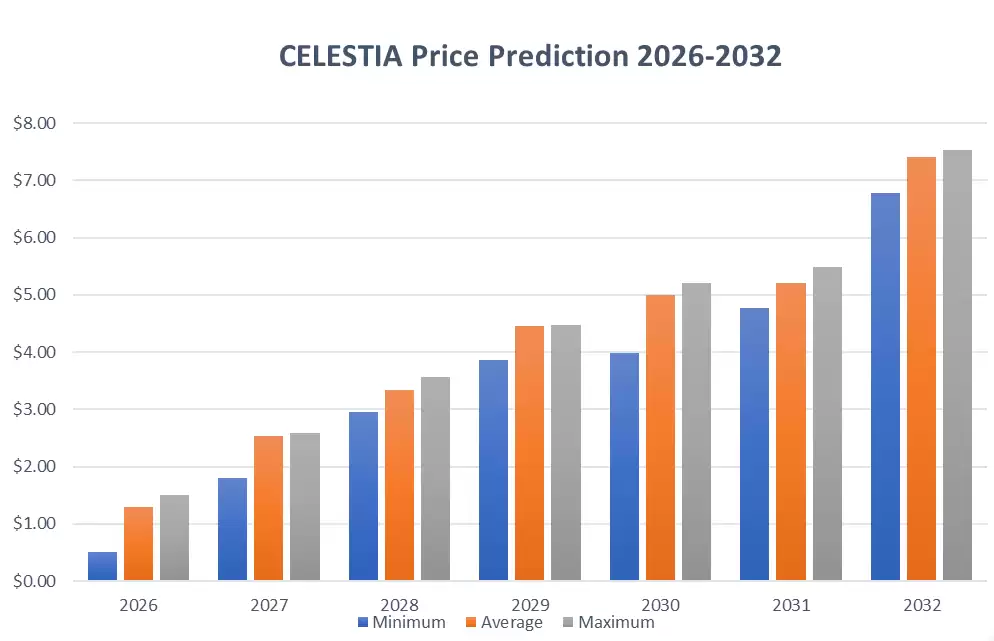 Celestia价格预测2026-2032:TIA币能否引领山寨币上涨行情?历史价格回顾