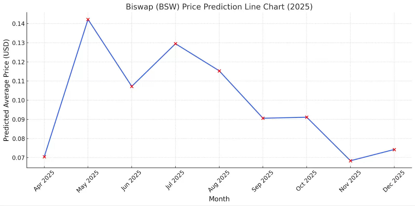 Biswap (BSW) 价格预测和分析: 2025年–2028年