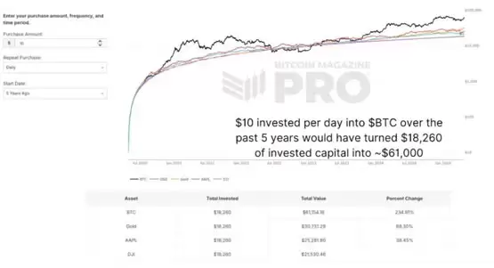 MSTR狂囤 55 万枚大饼:微策略 2025 年或将跑赢 BTC