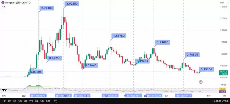 Polygon(POL)币是什么？从MATIC到POL的转型与应用全攻略