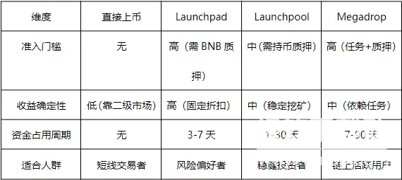 币安上币模式有哪些?币安上币模式比较分析