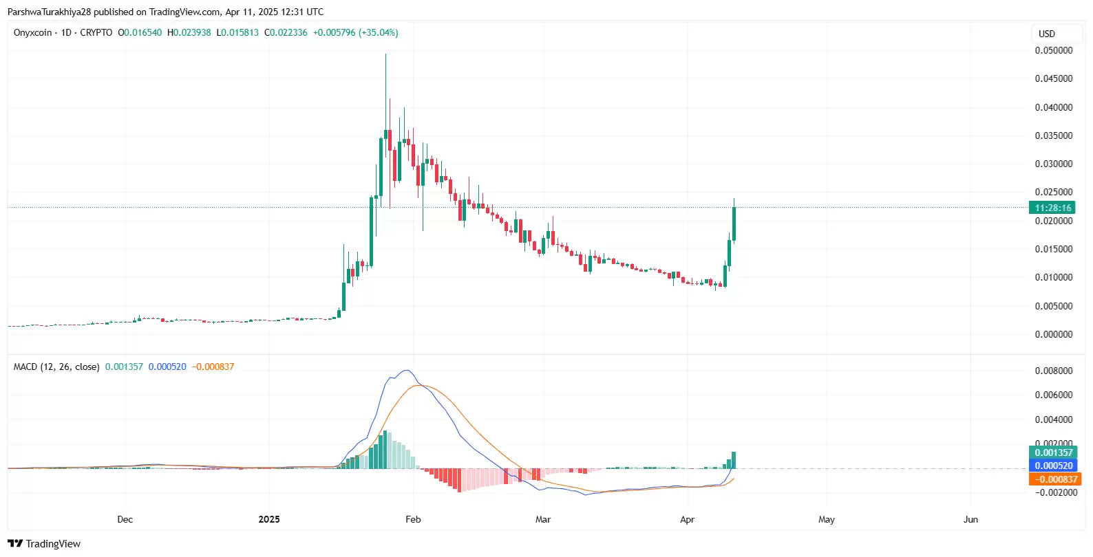 Onyxcoin(XCN)币价格预测:XCN能否回升至历史最高点？2025-2030年
