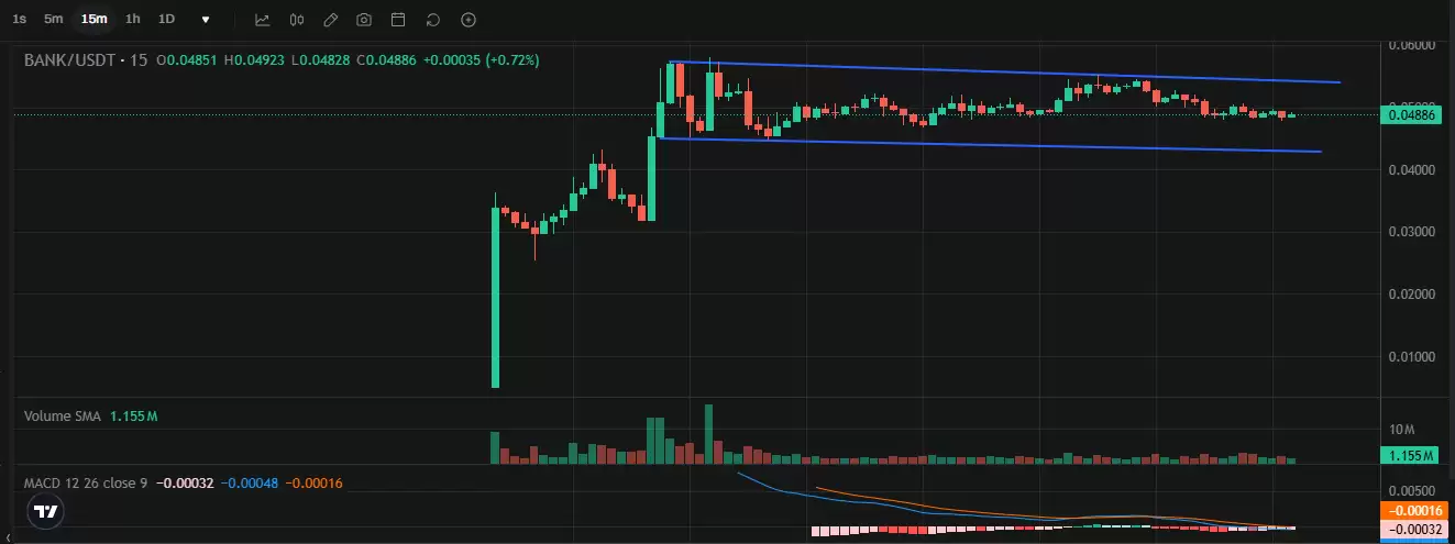 Lorenzo Protocol 的 BANK 暴涨后将如何发展？是反弹还是回调？